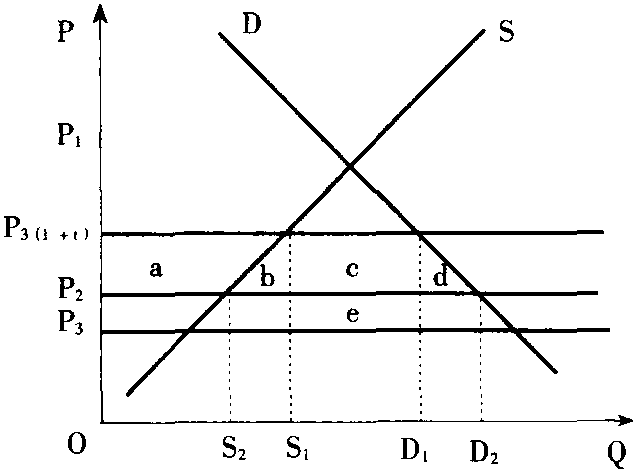 貿(mào)易轉(zhuǎn)移